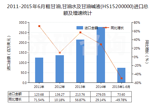 2011-2015年6月粗甘油,甘油水及甘油堿液(HS15200000)進(jìn)口總額及增速統(tǒng)計